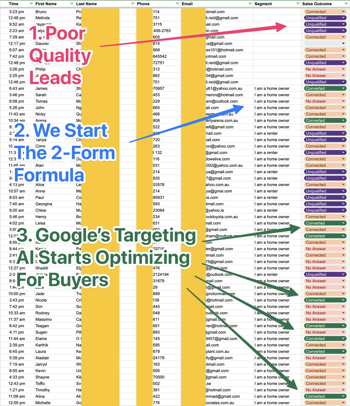Before/after Google Ads lead quality screenshot showing poor quality leads filtered to qualified buyers